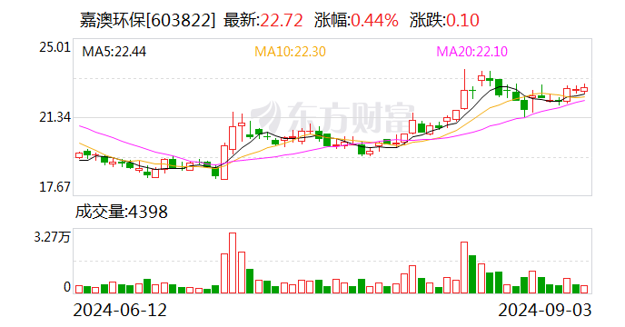 嘉澳环保：全资子公司收到增值税退税152.12万元