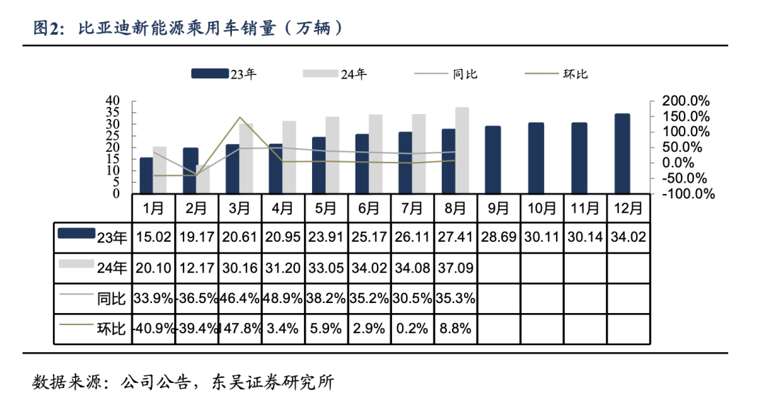 【东吴电新汽车】比亚迪销量点评：零部件产能瓶颈缓解，8月销量略超市场预期