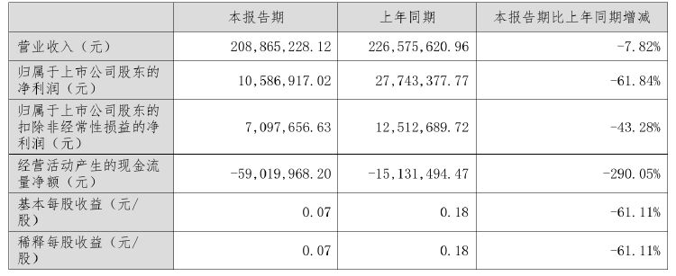 房地产类客户收入下滑 深圳瑞捷上半年净利降超六成 曾因火灾事故被追责