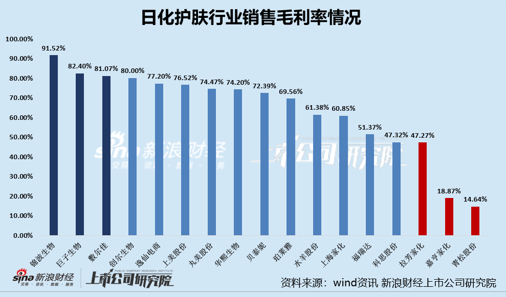 日化护肤半年报|重营销侵吞利润多家公司净利率日化护肤半年报|重营销侵吞利润多家公司净利率2024年09月04日 17:24新浪证券新浪财经APP缩小字体放大字体收藏微博微信分享腾讯QQQQ空间(sinaads = window.sinaads || []).push({})　　炒股就看金麒麟分析师研报，权威，专业，及时，全面，助您挖掘潜力主题机会！		　　出品：新浪财经公司研究院
　　作者：新消费主张/cici
　　截至2024年8月31日，绝大多数日化护肤上市公司已完成2024年半年报的披露。