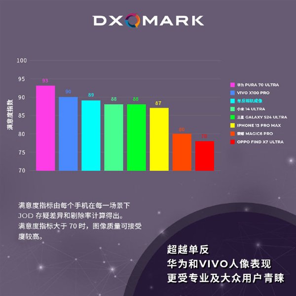 DXO手机人像照片调研出炉：华为Pura 70 Ultra满意度第一  第3张