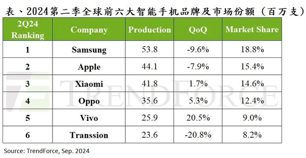 集邦咨询：预估第三季度全球智能手机产量仅小幅回升  第2张