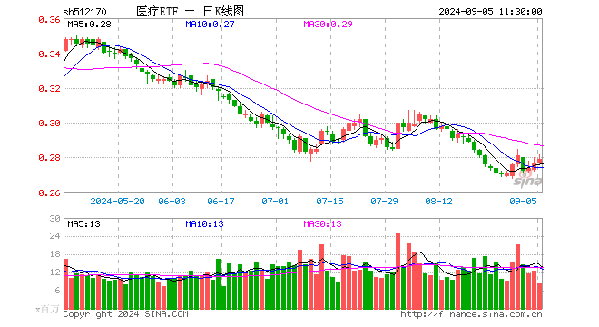 医疗板块人气升温，医疗ETF（512170）涨超1.4%，连涨3日！8月私募调研数据出炉，医药生物行业最受青睐