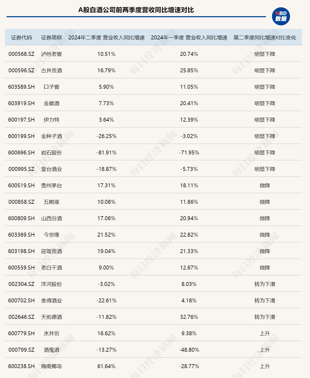 白酒上市公司第二季度业绩同比增速多减缓 库存压力下保量还是保价？