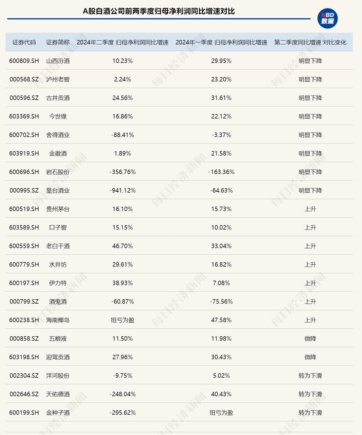 白酒上市公司第二季度业绩同比增速多减缓 库存压力下保量还是保价？  第2张