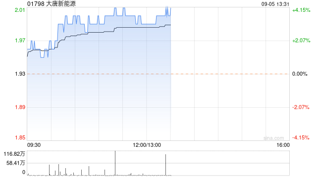 大唐新能源早盘涨逾4% 公司首次宣派中期派息