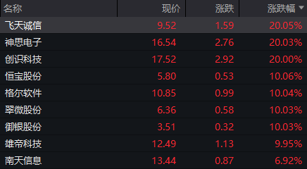 A股市场全面回暖！移动支付板块大爆发，公共交通板块王者归来，数字货币概念持续升温