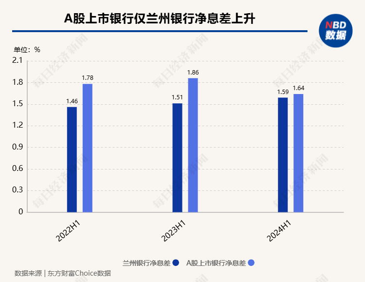 A股上市银行半年报透视：整体净利润增速放缓，41家机构净息差下探、仅3家银行保持在2%以上  第3张