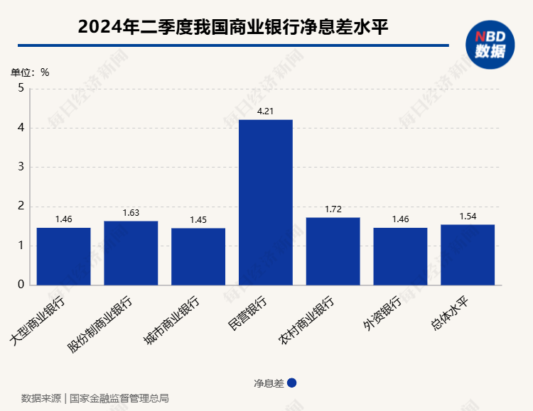 A股上市银行半年报透视：整体净利润增速放缓，41家机构净息差下探、仅3家银行保持在2%以上  第4张