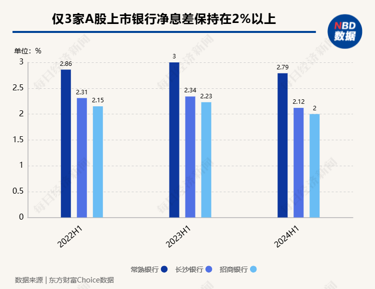 A股上市银行半年报透视：整体净利润增速放缓，41家机构净息差下探、仅3家银行保持在2%以上  第5张