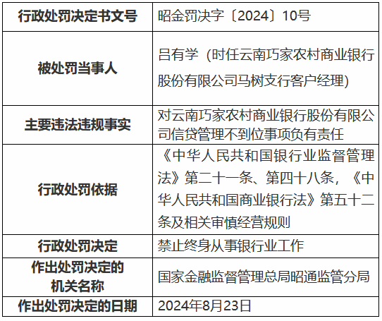 云南巧家农村商业银行因信贷管理不到位被罚25万元 时任一客户经理被终身禁业  第3张