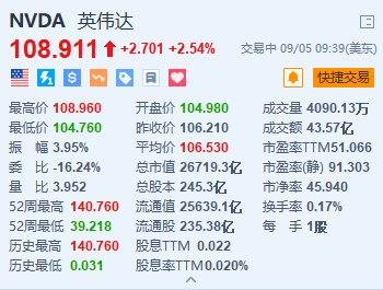 美股异动丨英伟达涨超2.5% 否认收到美国司法部传票