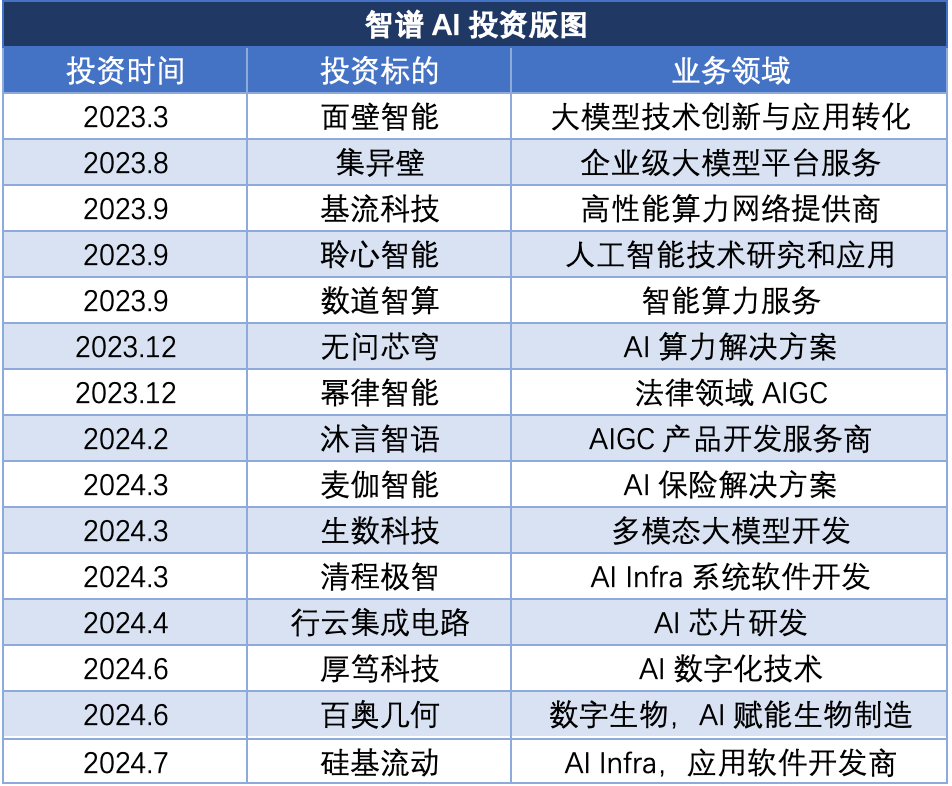 智谱AI又融资了！北京国资入局