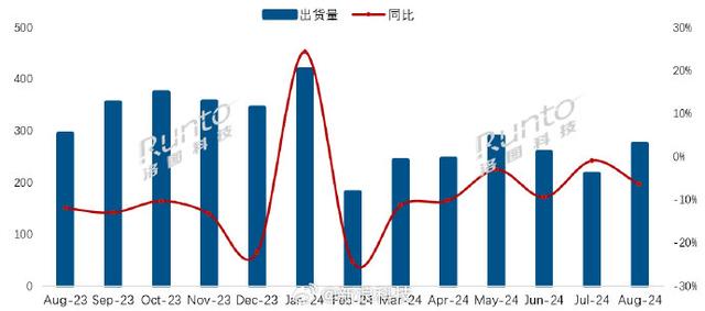 中国电视出货量连续7个月同比衰退