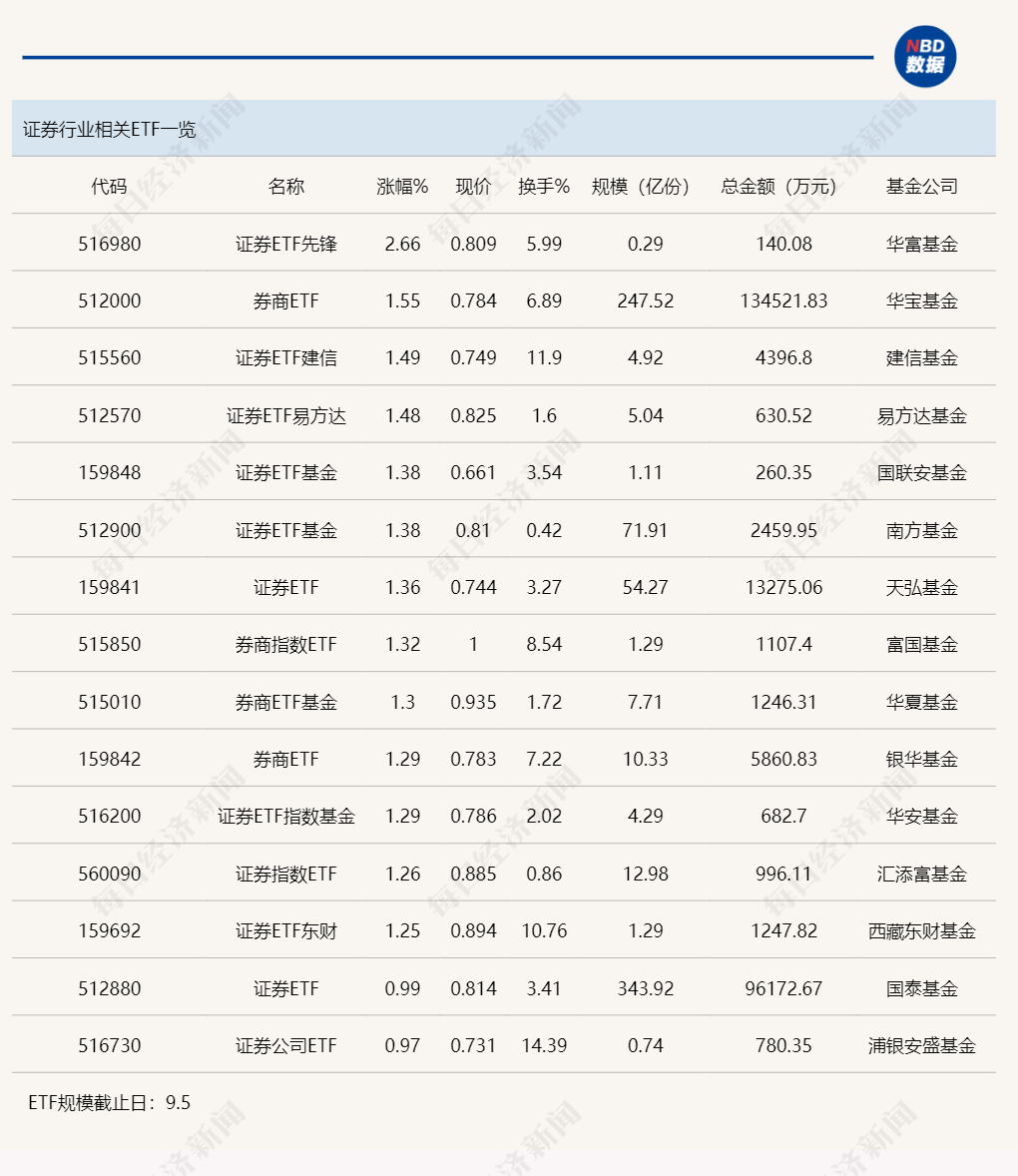 行业ETF风向标丨大金融板块领涨，券商ETF半日成交13亿元