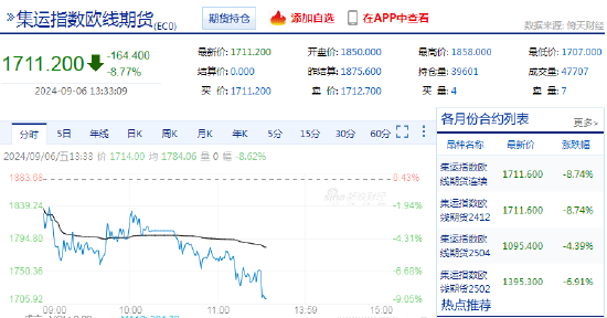 快讯：集运指数（欧线）主力合约日内跌跌8%