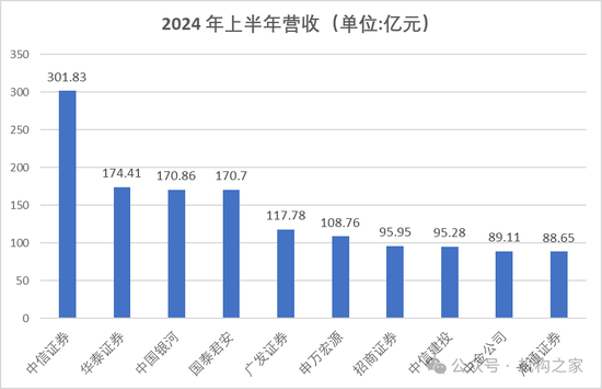 国泰君安合并海通证券之后：营收及利润中信证券仍遥遥领先