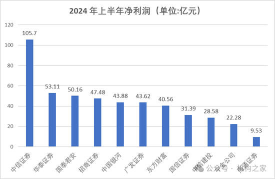 国泰君安合并海通证券之后：营收及利润中信证券仍遥遥领先