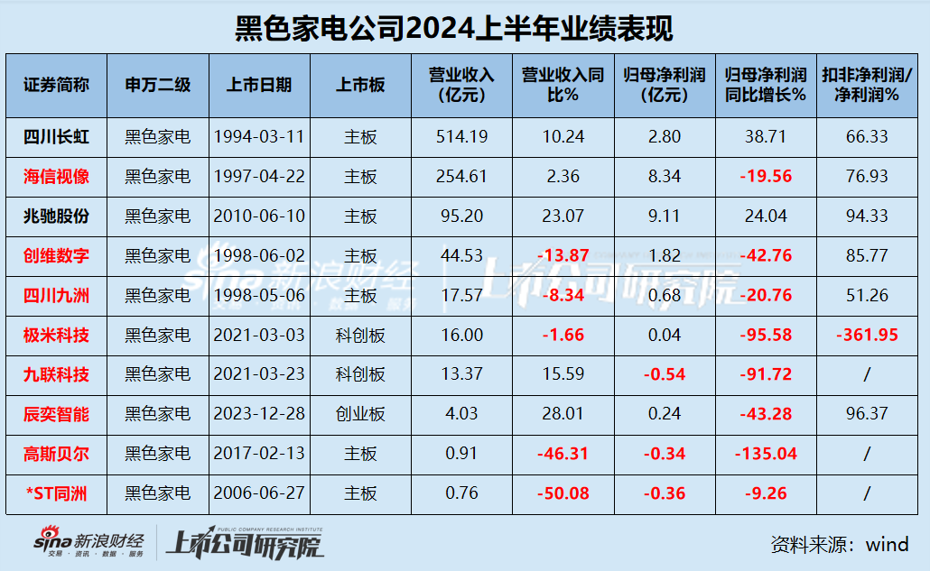 黑电中报|半数公司营收净利下滑 极米科技毛利率最高但净利率仅0.24%、四川长虹研发费用率2.08%行业垫底