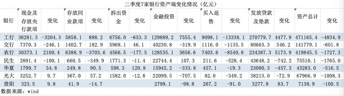 二季度7家上市银行资产负债表环比收缩，银行开始缩表了？  第2张