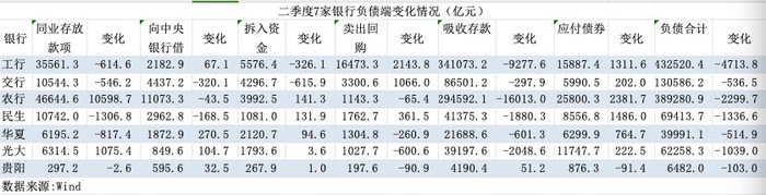 二季度7家上市银行资产负债表环比收缩，银行开始缩表了？