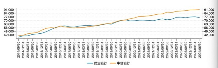 二季度7家上市银行资产负债表环比收缩，银行开始缩表了？  第4张