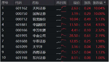 “超级航母”呼之欲出，多股接力涨停，券商ETF(512000)冲高回落，基金经理：短期交易行为不改估值修复趋势