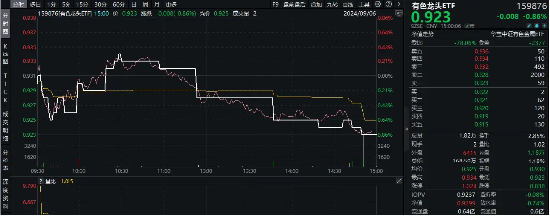 美联储降息50基点预期升温，赤峰黄金领涨超2%，有色龙头ETF（159876）盘中逆市活跃  第2张