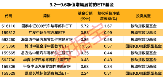 汽车零部件ETF领涨两市，多只宽基ETF净值持续下跌