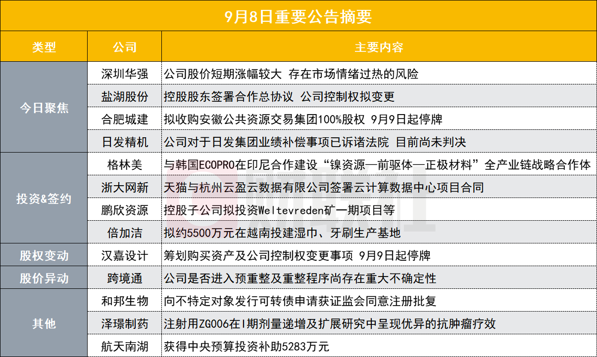 华为海思大牛股发布风险提示公告！公司股价涨幅较大存在市场情绪过热风险|盘后公告集锦  第2张