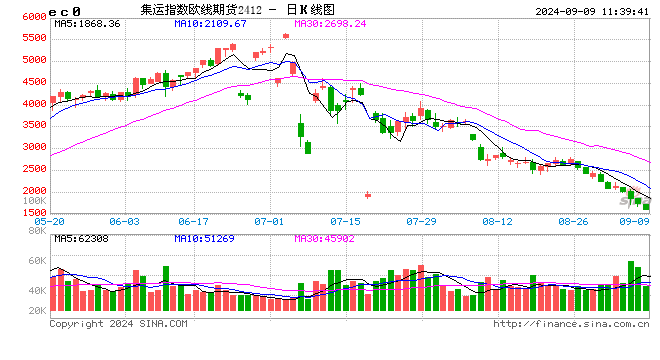 午评：集运指数跌超8% 纯碱跌超4%  第2张