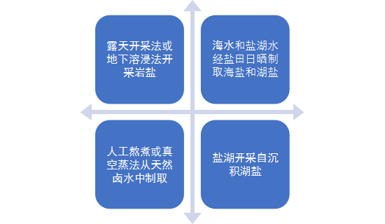 国投安信期货周小燕：从上游原盐看盐化工  第3张