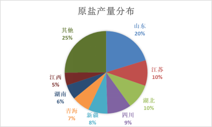 国投安信期货周小燕：从上游原盐看盐化工  第10张