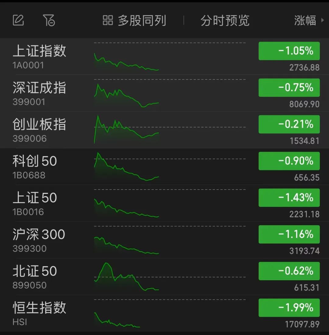 A股，上热搜！A50期货指数，急跌！医药股逆势走强