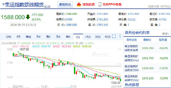 快讯：集运指数（欧线）主力合约日内跌超10%