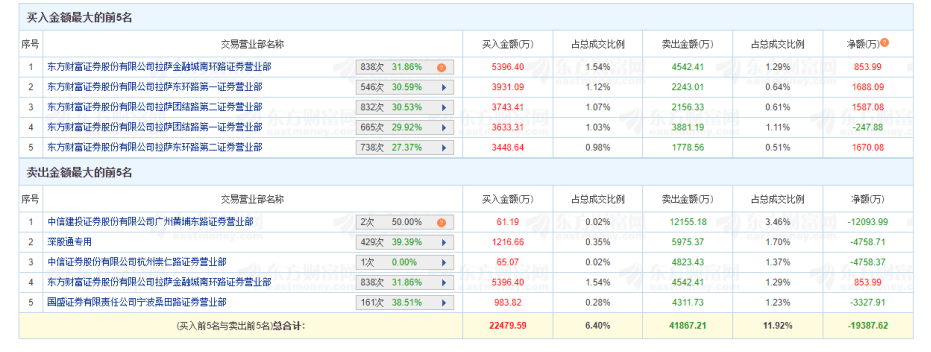 闪崩！天地板！深圳华强、大众交通、科森科技等多只“牛股”异动，背后都有谁？“拉萨天团”疯狂出手