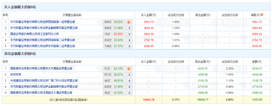 闪崩！天地板！深圳华强、大众交通、科森科技等多只“牛股”异动，背后都有谁？“拉萨天团”疯狂出手