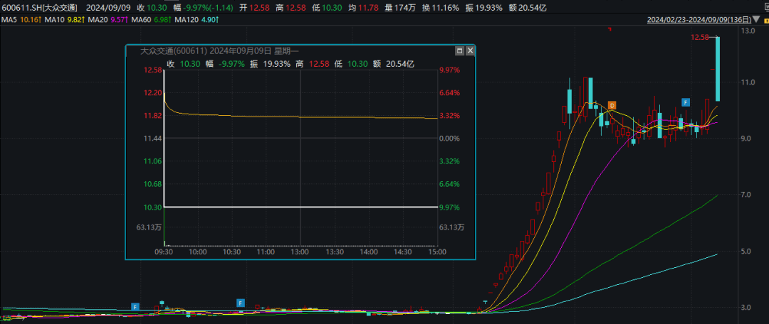 闪崩！天地板！多只“牛股”异动，背后都有谁？“拉萨天团”疯狂出手  第3张