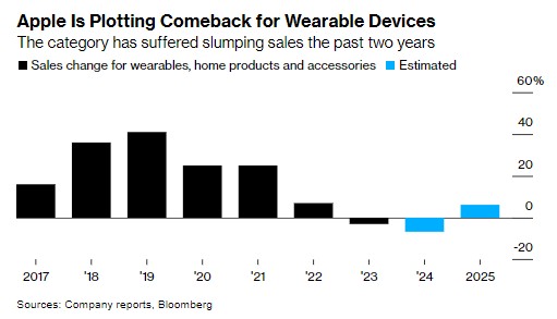 新Apple Watch、AirPods即将登场 苹果可穿戴设备能否重振雄风？