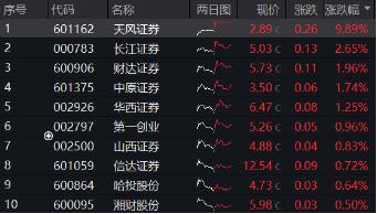 强强联合！央国企重组消息不断，“券业航母”“中国神湖”相继到来，券商ETF、化工ETF盘中涨近0.8%