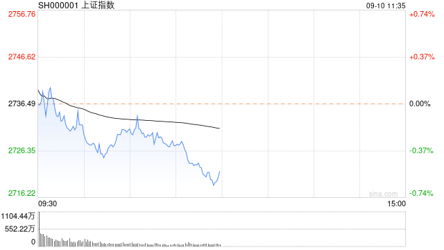 午评：沪指半日跌0.53% 两市近4500只个股飘绿