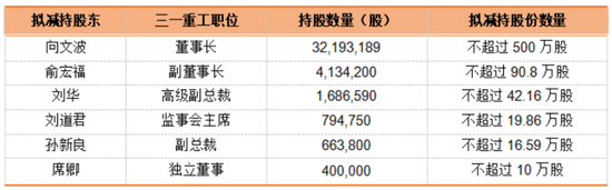 1亿减持，带崩百亿市值！千万年薪高管也缺钱？三一重工为何突遭高管集体减持  第4张