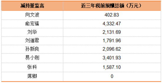 1亿减持，带崩百亿市值！千万年薪高管也缺钱？三一重工为何突遭高管集体减持  第7张