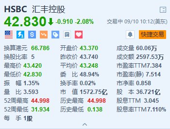 汇丰跌超2% 消息称其正考虑合并商业银行和投行部门