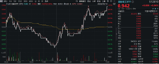 多重利好刺激，国防军工ETF（512810）探底回升，放量收涨近1%！低空经济、中船系强势领衔