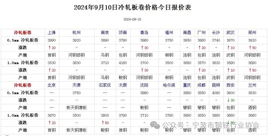 《全国主要城市钢材价格汇总》  第6张