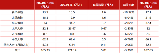 5.8万代理人脱离保险业 裁员进入慢车道 质量进入快车道