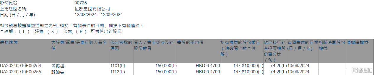 恒都集团(00725.HK)获执行董事孟振雄增持15万股