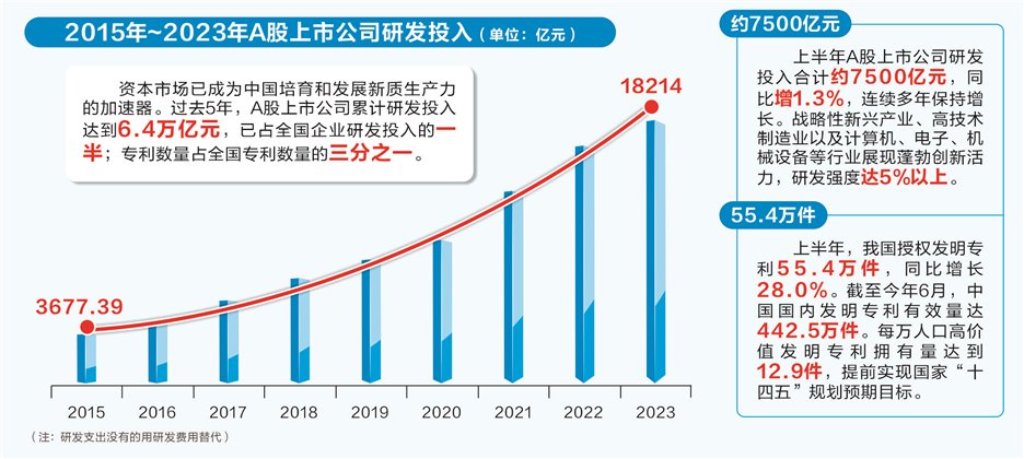 上半年研发投入约7500亿 上市公司成科技创新主力军