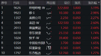 美国8月CPI出炉，港股集体高开，哔哩哔哩领涨逾3%，港股互联网ETF（513770）涨超1%，资金密集加码  第2张